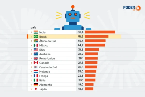 ranking-paises-uso-IA-12-dez-2025-02-1536x864