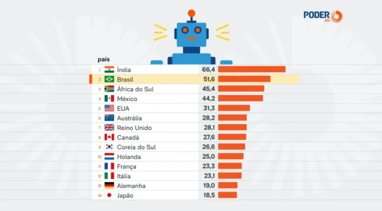ranking-paises-uso-IA-12-dez-2025-02-1536x864